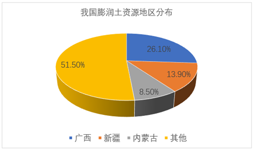 膨潤(rùn)土資源分布比占圖